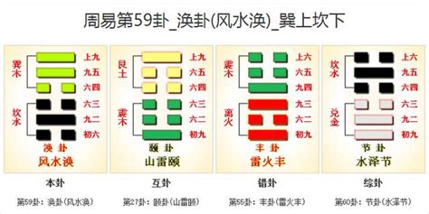 渙卦男女|風水渙 離火五世卦